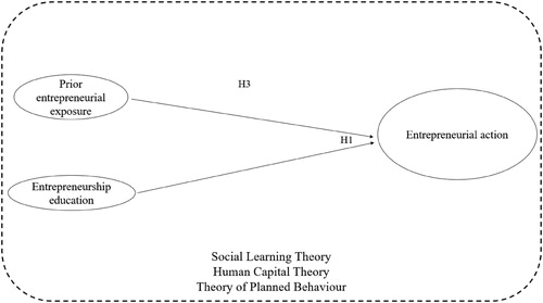 Figure 1. Construct associations in a linear model supported by relevant theories.