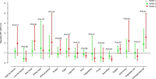 Figure 2 Multivariable-adjusted odds ratio for hepatic fibrosis across tertiles of main food groups.