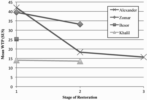 Figure 4 Mean WTP for incremental stages of restoration of a perennial stream (in US dollars: 4 NIS = 1 USD)