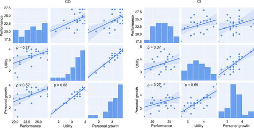 Fig. 5 Correlations between measures for CO vs. CI metaphor types.