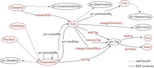 Figure 1. OSM provenance ontology diagram.