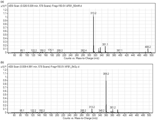 Figure 3. Mass spectra of aflatoxin B1 (AFB1) stock solutions (50 mM): (A) non-irradiated, and (B) irradiated at 5 kGy dose.