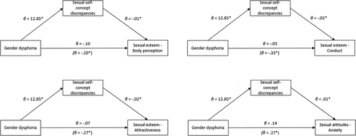 Figure 1. Coefficients for mediation models assessing the mediating effect of actual/ideal sexual self-concept discrepancies on the relationship between gender dysphoria and Sexual Esteem – Body Perception, Sexual Esteem – Conduct, Sexual Esteem – Attractiveness, and Sexual Attitudes – Anxiety in the transgender sample. The values in parentheses present the direct (i.e. unmediated) path. Sobel test values for the four models: z= −3.18 (Sexual Esteem – Body Perception model), z= −3.83 (Sexual Esteem – Conduct model), z= −3.97 (Sexual Esteem – Attractiveness model), and z= 3.60 (Sexual Attitudes – Anxiety model) (p< .001* for all values). Betas are unstandardized.