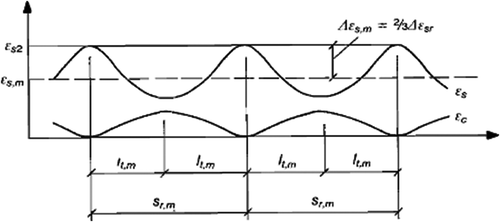 Figure 6. Typical element strain distribution between adjacent cracks (CEB–FIB Model Code Citation1990).
