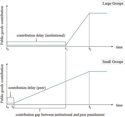 Figure 4. Reappearance of punishment and public goods contribution