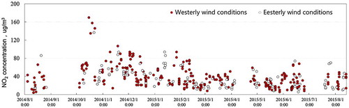 Figure 4. Distributions of NO2 concentration under easterly and westerly wind conditions with operation of unit #7.