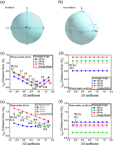 Figure 6. Poincaré plot of the polarization state after ND HWP at the (a) driver’s and (b) co-driver’s viewing directions in privacy mode with 2.2 V applied. (c) presents l−S1 vs. NZ coefficient of HWP at the driver’s viewing direction in privacy mode, and (d) portrays l+S1 vs. NZ coefficient of HWP at the co-driver’s viewing direction in privacy mode. (e–f) correspond to l+S1 in share mode with 0 V applied. The numbers in the graphs correspond to the averaged TR value for RGB light. Techwiz Polar was used for this calculation.