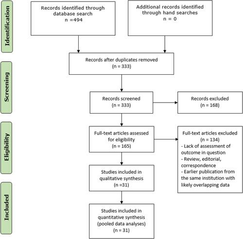 Diagram 1 Flow chart of the study selection process.