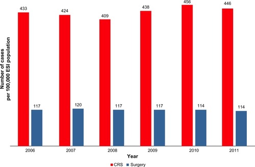 Figure 1 Prevalence of patients with CRS and incidence of sinus surgery per 100,000 ESI patients in the US, from 2006 to 2011.