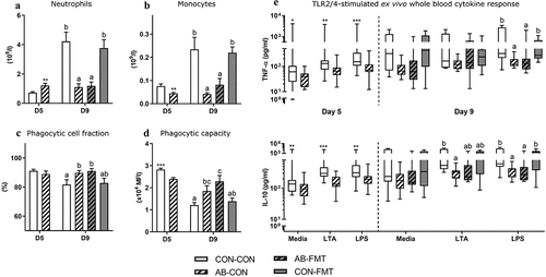 Figure 6. Enteral broad-spectrum antibiotics perturb blood myeloid cell composition and suppress immune function. (a-b). Total blood neutrophil and monocyte counts. (c-d). Neutrophil ex vivo phagocytic cell frequency and capacity. (e). TLR2 (LTA) and TLR4 (LPS) agonist stimulated cytokine secretion in ex vivo whole blood. Normally distributed data are presented as bar plots showing means with standard errors, whereas non-normally distributed data is presented as box plots with Tukey whiskers. n = 8–16 per group. For two-group comparisons on day 5, *, ** and *** denote probability values of 0.05, 0.01 and 0.001. For four-group comparisons on day 9, data not sharing the same superscript letter are significantly different at p < .05