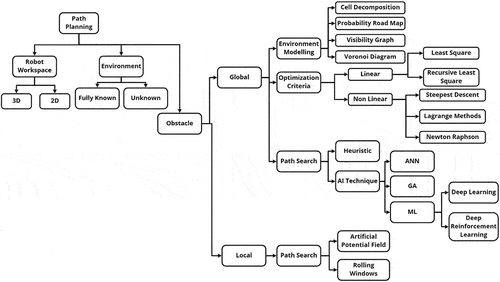 Figure 10. Different algorithms for vision-based path planning.