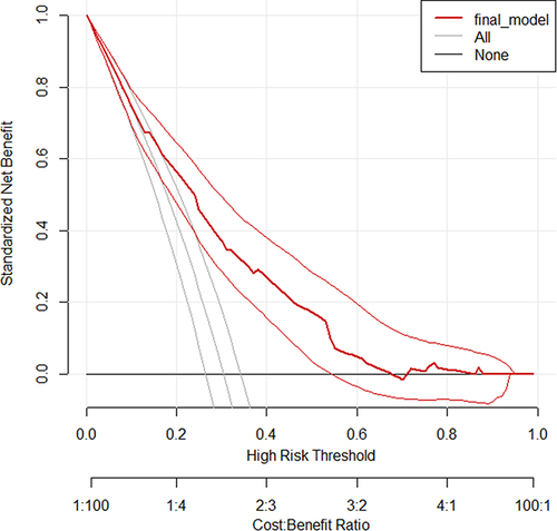 Figure 6 Decision curve plot showing the net benefit of the developed model for carrying out an intervention measure in MDR-TB patients at risk of unfavorable treatment outcome compared to all or none scenarios.