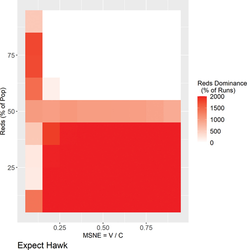 Figure 3. Heat map of HDB-3, expect Hawk initialization.