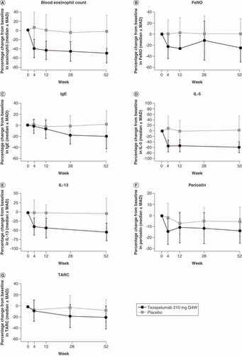 Figure 2. Median percentage change from baseline in biomarker levels over 52 weeks. (A) Blood eosinophil count, (B) FeNO, (C) IgE, (D) IL-5, (E) IL-13, (F) periostin, (G) TARC.FeNO: Fractional exhaled nitric oxide; IgE: Immunoglobulin E; IL: Interleukin; MAD: Median absolute deviation; Q4W: Every 4 weeks; TARC: Thymus and activation-regulated chemokine.Reprinted from [Citation16] under an open access license (http://creativecommons.org/licenses/by-nc/4.0/).