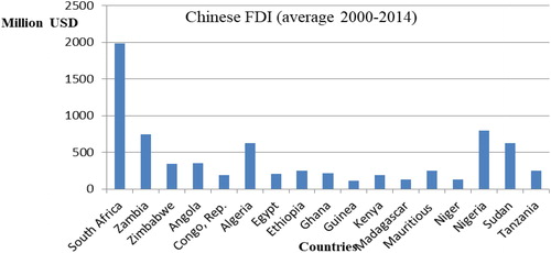 Figure A1. Distribution of Chinese F.D.I. in Africa (Million U.S.D.).