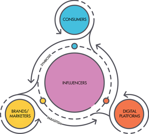 Figure 1. The influencer marketing symbiosis/parasitism framework.