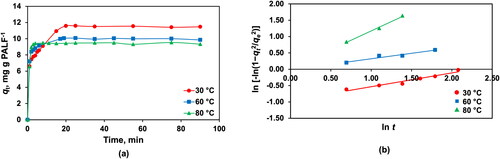 Figure 6. (a) The influence of temperature on dye adsorption with an initial dye concentration of 250 mg l−1 at pH 9.0 and (b) a plot of ln [−ln (1−qt2/qe2)] versus ln t for the dye adsorption on PALF with an initial dye concentration 250 mg l−1 at pH 9.0.