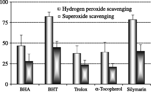 Figure 5.  Comparison of hydrogen peroxide (H2O2) and superoxide anion radical (O2√ − ) scavenging activities of silymarin and standard antioxidant compounds such as BHA, BHT, (α-tocopherol and trolox at the concentration of 30 μg/mL (BHA: butylated hydroxyanisole, BHT: butylated hydroxytoluene).