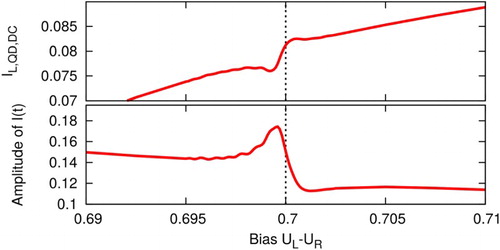 Figure 2. The same simulation as Figure 1 but showing results for the current. Top: Time averaged current-voltage characteristics for an SQDS junction. Bottom: Amplitude of the oscillations of as a function of the applied bias.