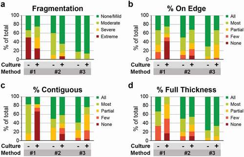 Figure 4. Histogel embedding improves multiple metrics of sample integrity and tissue quality. (a-d) H&E-stained sections of retinal explants from each embedding method were scored based on four metrics: lateral fragmentation (a), tissue orientation on edge (b), continuity of retinal layers (c), and the percentage of tissue with a full-thickness cross section (d). Within each embedding method, samples were divided into those not cultured or minimally cultured (‘-’) and those cultured ex vivo for 4 days (‘+’). Histogel-embedded samples show superior performance in the extent of sample fragmentation, sample orientation, and full thickness layer representation.