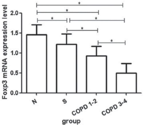 Figure 1. The expression of FOXP3 mRNA in peripheral blood. The expressions of FOXP3 mRNA in COPD 3–4 group and in COPD 1–2 group were significantly decreased compared with smokers with normal lung function and nonsmokers. N: nonsmokers with normal lung function. S, smokers with normal lung function; COPD 1–2 group, COPD patients at 1–2 stage; COPD 3–4 group, COPD patients at 3–4 stage. *p < 0.05.