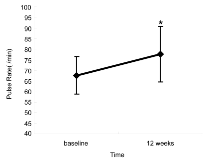 Figure 4 Change in pulse rate after regimen change. The pulse rate was significantly increased 12 weeks after substituting brinzolamide compared with baseline with timolol (*p < 0.01, Wilcoxon signed rank test).