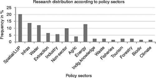Figure 2 Research distribution according to policy sectors (38 researchers giving 123 answers).