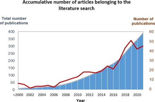 Figure 1. Number and accumulative number of published articles identified in the present literature research until 2021. Right-side axis belong to graphic line; Left-side axis belong to graphic area.