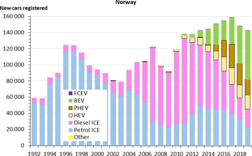 Figure 2. New passenger cars registered in Norway 1992-2019, by energy technology.