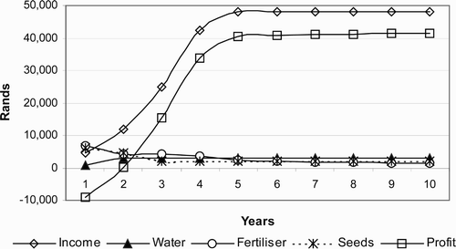 Figure 2: Actual and predicted economic performance for Scaga Garden 1997–2006, Fermont et al. Citation 1998 ). Source: Fermont et al. Citation (1998) author's design