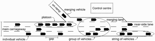 Figure 1. Graphical representation of the components involved in the merging process of controlled intelligent vehicles.