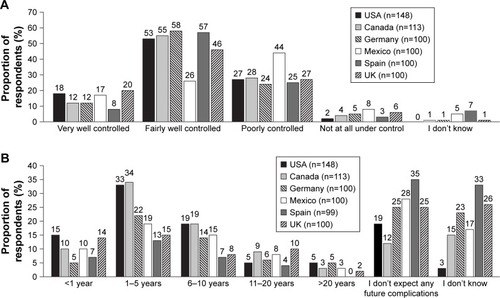 Figure 1 Participant perceptions of diabetes control and complications (part 1).