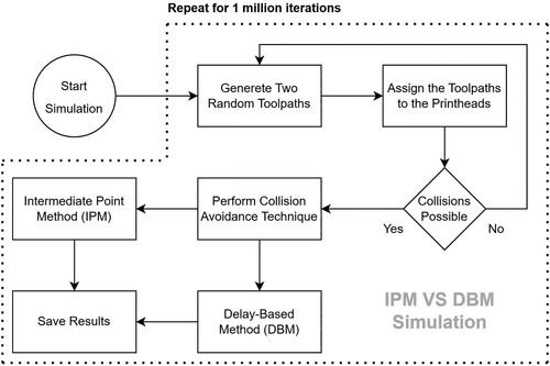 Figure 13. The randomised simulation procedure used to compare the performance of both IPM and DBM.