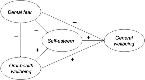 Figure 1 Conceptual model of the relationships between the general perceived well-being as the outcome variable and the oral-specific well-being, dental-specific anxiety, and self-esteem, as the predictor variables (the arrows represent the hypothesized directions of influence and the plus/minus sign designates the positive/negative association).