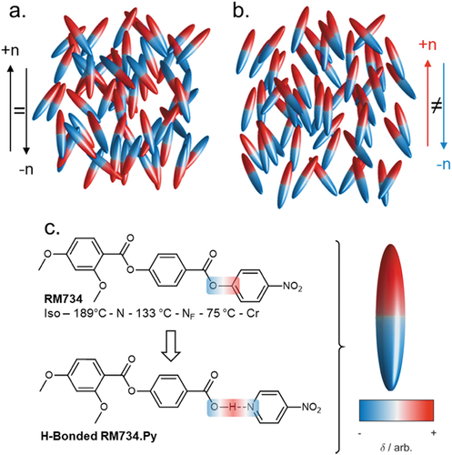 Figure 1. (Colour Online) Programmatically generated cartoon depictions of ellipsoids forming a conventional apolar nematic phase (a) and polar nematic phase (b), with order parameters (<P2>) of 0.60 and 0.67, respectively. (c) Molecular structure and transition temperatures of RM734 and a homologous hydrogen-bonded complex synthesised as part of this work. An idealised polar ellipsoid representation of molecular structure is used elsewhere in this figure, with the red/white/blue colouring used to illustrate regions of electronegativity/electropositivity.