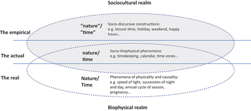 Figure 1. The interpenetrating sociocultural and biophysical realms that constitute time ontology. Adapted from (Carolan Citation2005) and (Carolan and Stuart Citation2016).