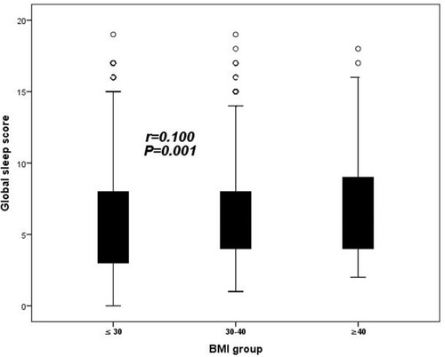 Figure 2 The relationship between global sleep score and BMI in all subjects.