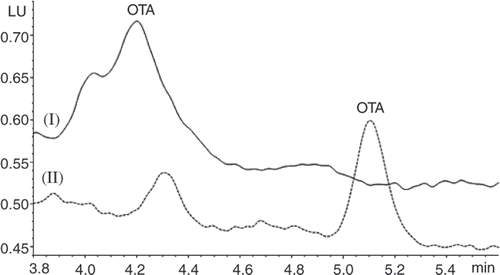 Figure 1. Chromatogram of baking chocolate (0.35 ng OTA g−1) extracted with 40% methanol and analysed with mobile phase conditions from Method I (upper curve) and Method II (lower curve).