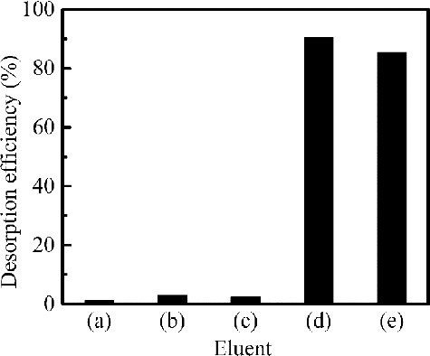 Figure 7. Effect of different eluents on desorption efficiency from loaded isoHex-BTP/SiO2-P (adsorption capacity of loaded adsorbent: 0.65 mmol g–1 Pd(II), desorption conditions: phase ratio: 0.1 g/5 cm3, shaking speed: 120 rpm, 298 K, desorption time: 3 h) ( (a) H2O, (b) 0.01 mol dm–3 DTPA - 0.01 mol dm–3 HNO3, (c) 0.01 mol dm–3 DTPA, (d) 0.5 mol dm–3 SC(NH2)2 - 0.1 mol dm–3 HNO3, and (e) 0.5 mol dm–3 SC(NH2)2 ).
