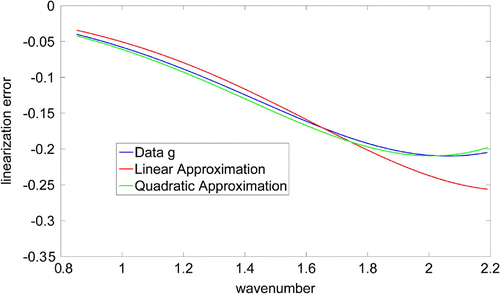 Figure 2. Linearization validity of both first and second iterations of Born: L2-Relative errors are 0.1178 and 0.0291, respectively. For simulated data (in blue), one-time linearized data (in red) and two-times linearized data (in green).