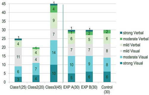 Figure 3. Participant profiles from learning style (Visual/Verbal dimension) perspective.