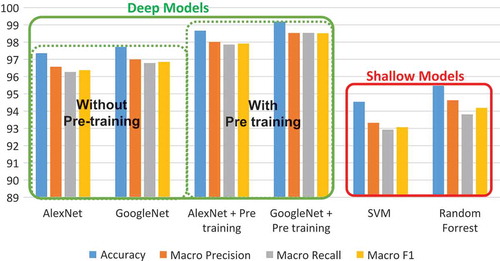 Figure 5. comparison between deep models and shallow models.