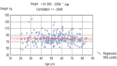 Figure 3. Mean weight (kg) plotted on age (years) – linear regression.