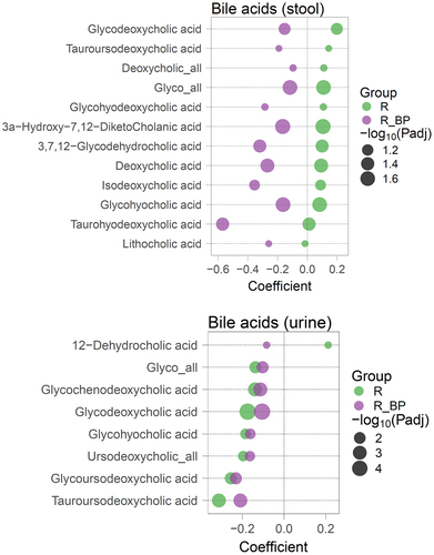 Figure 2. Bile acids in feces and urine differ with UDCA response. Regression coefficients of significantly different fecal (top) and urine (bottom) bile acids according to UDCA response, with non-responders as reference category. P-values were determined using a likelihood ratio test of nested models and adjusted using Benjamini-Hochberg, with a 10% false discovery rate threshold (Padj<0.1). n = 362 feces (163 NR; 184 R; 15 R_BP); n = 400 urine (183 NR; 201 R; 16 R_BP). NR: non-responder; R: responder; R_BP: responder with bad prognosis.