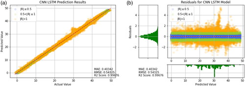 Figure 22. Prediction results of CNN-LSTM. (a) Prediction result (b) Prediction error.