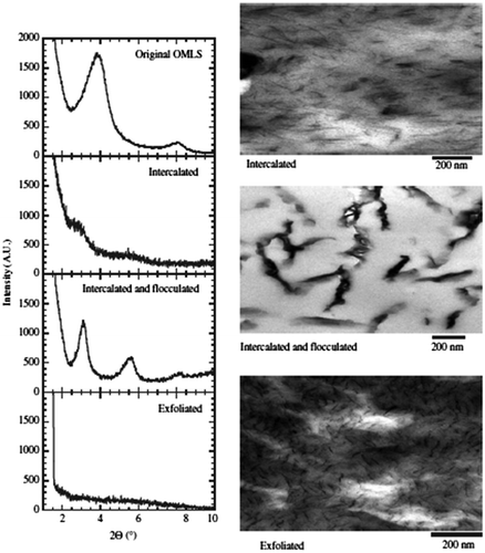Figure 3 WAXD patterns and TEM images of three different types of nanocomposites (Intercalated, Intercalated and Flocculated, Exfoliated)