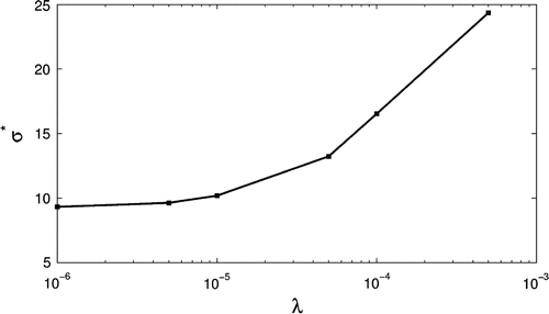 Figure 5. Comparison of standard deviation of σ∗ (K) as regularization parameter λ (K-mm3W-1)2 varies.