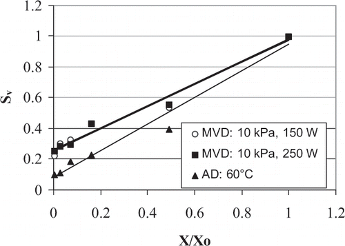 Figure 4 Shrinkage ratio vs. moisture ratio: effect of drying method and microwave power level.
