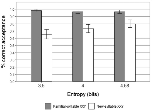 Figure 1. Percentage of correct acceptance for familiar-syllable XXY & new-syllable XXY. Error bars show standard error of the mean. Experiment 1.