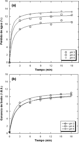 Figura 3. (a) Pérdida de humedad; (b) y ganancia de sodio de rodajas de chile Habanero durante su inmersión en salmuera a diferentes valores de pH. Figure 3. (a) Moisture loss; (b) and sodium gain of Habanero chili pepper slices during immersion in brine at different pH values.